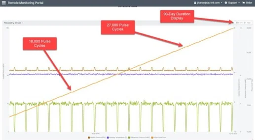 Line graph chart of a baghouse pulse valve activation